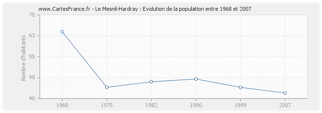 Population Le Mesnil-Hardray